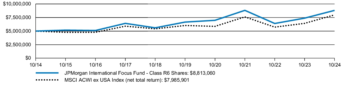 Fund Performance - Growth of 10K