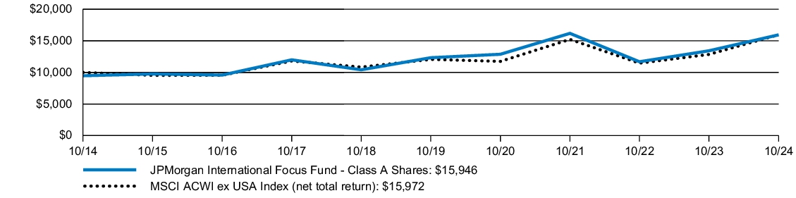 Fund Performance - Growth of 10K