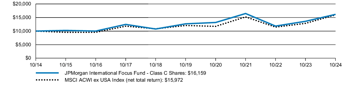 Fund Performance - Growth of 10K