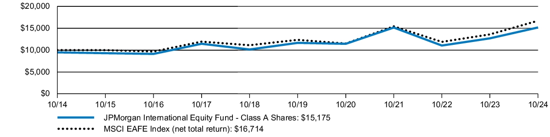 Fund Performance - Growth of 10K