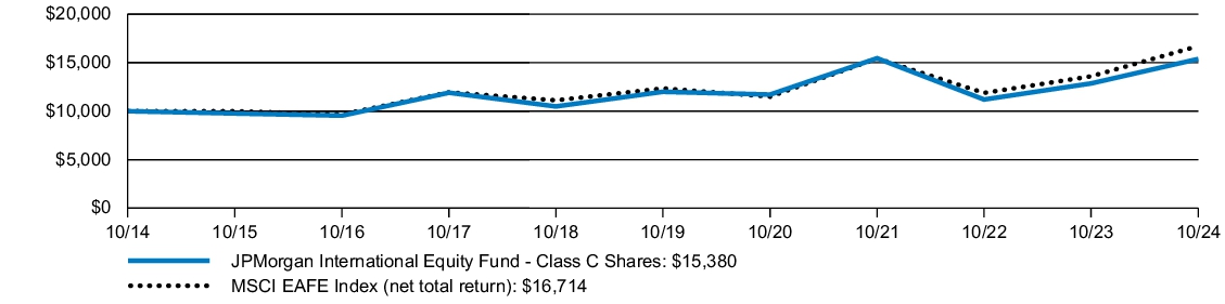 Fund Performance - Growth of 10K