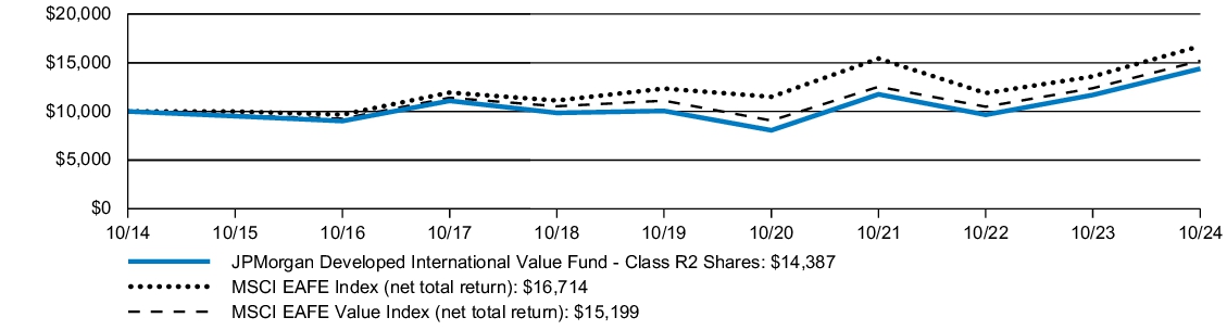 Fund Performance - Growth of 10K