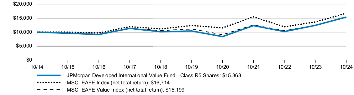 Fund Performance - Growth of 10K