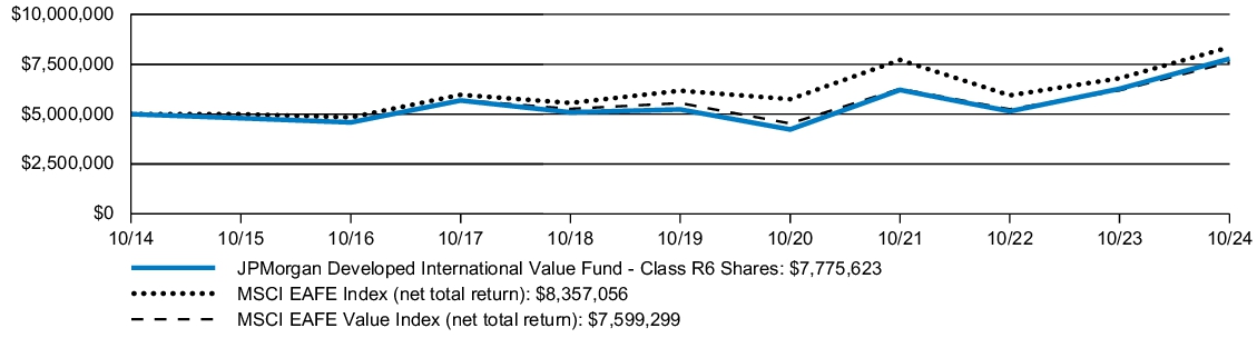 Fund Performance - Growth of 10K