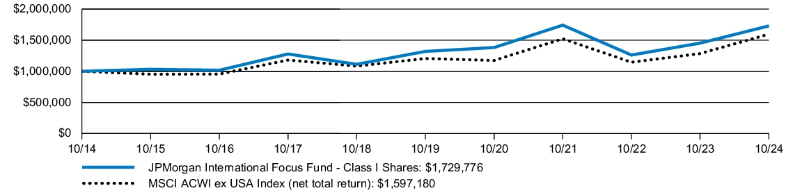 Fund Performance - Growth of 10K