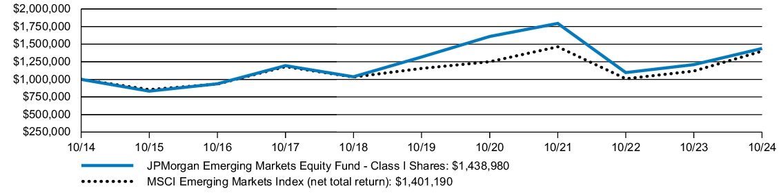 Fund Performance - Growth of 10K