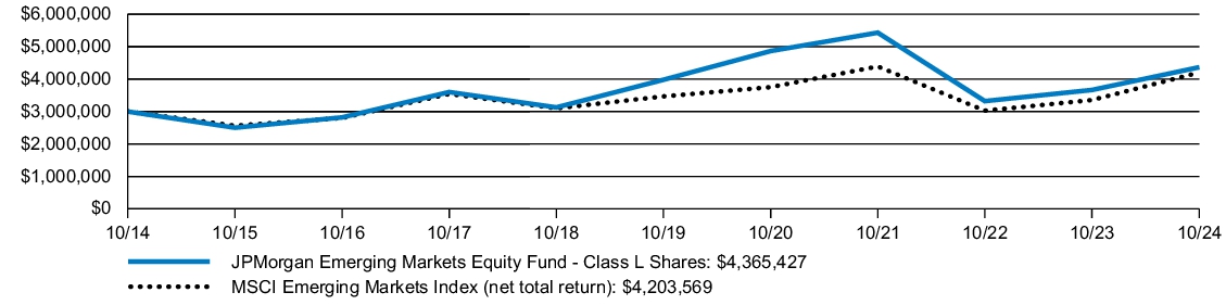 Fund Performance - Growth of 10K