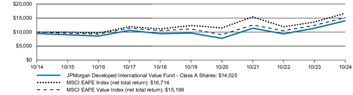 Fund Performance - Growth of 10K