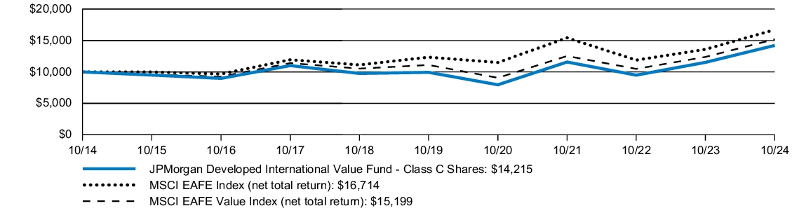 Fund Performance - Growth of 10K