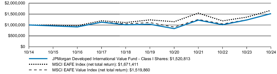 Fund Performance - Growth of 10K