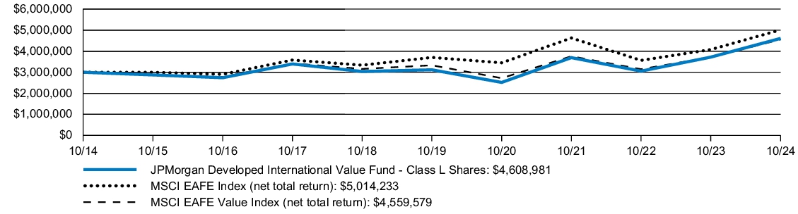 Fund Performance - Growth of 10K