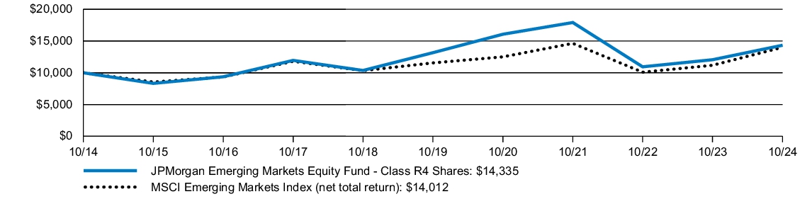 Fund Performance - Growth of 10K