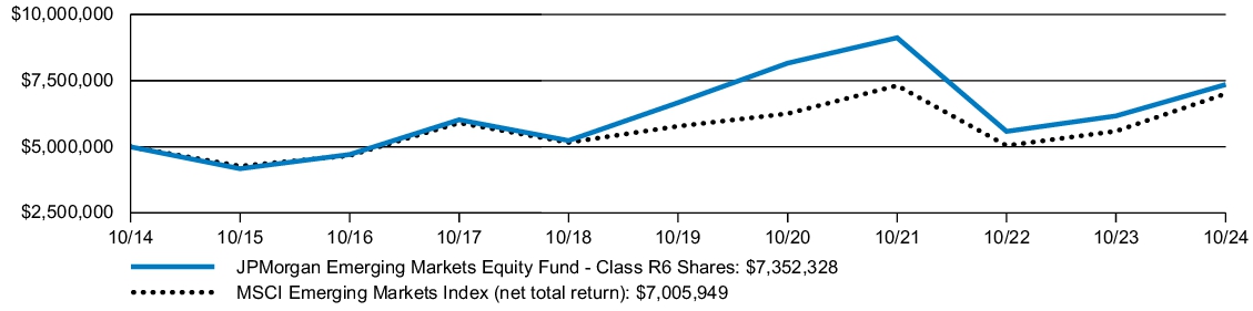 Fund Performance - Growth of 10K