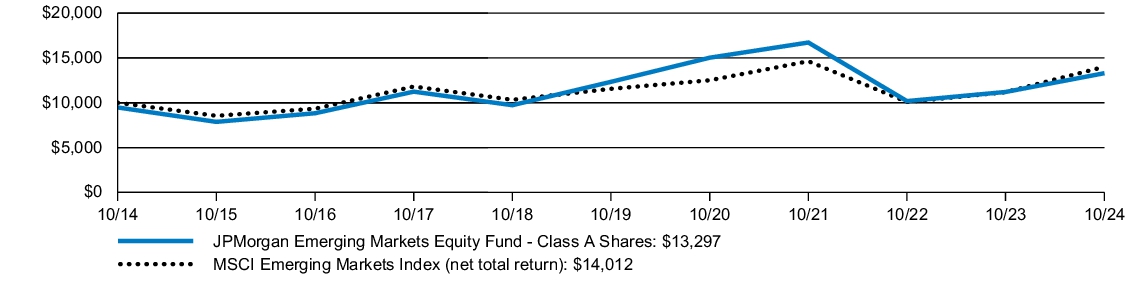 Fund Performance - Growth of 10K