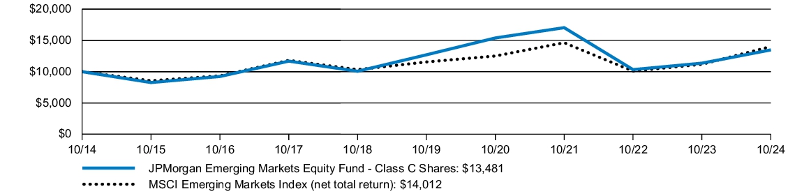 Fund Performance - Growth of 10K