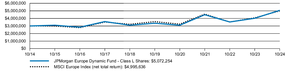 Fund Performance - Growth of 10K