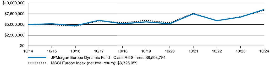 Fund Performance - Growth of 10K