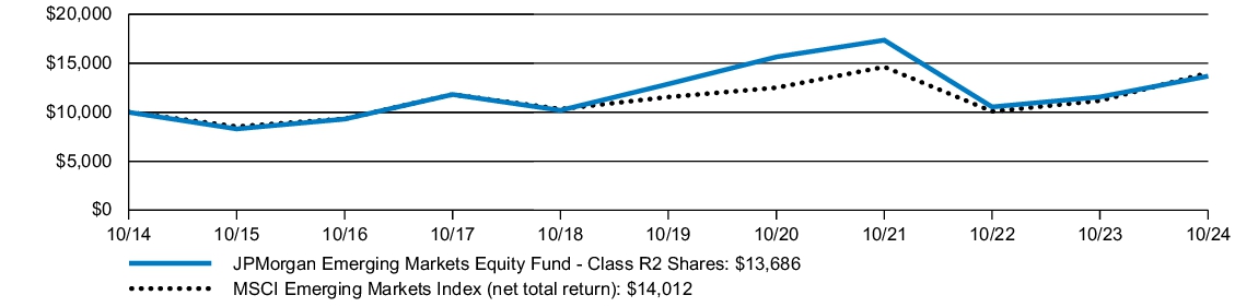 Fund Performance - Growth of 10K