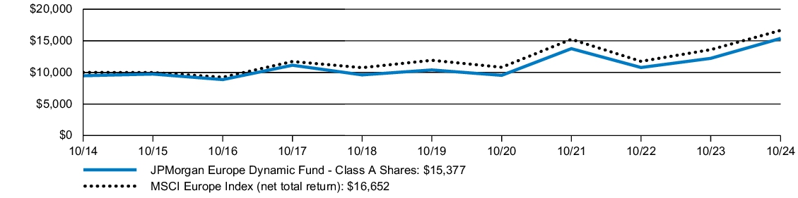 Fund Performance - Growth of 10K