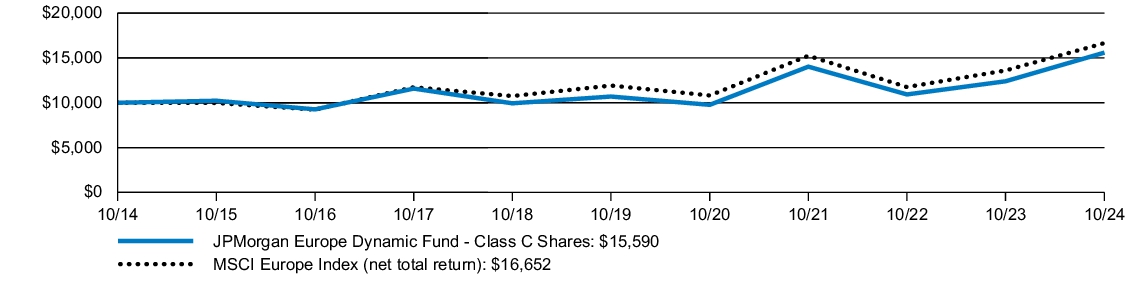 Fund Performance - Growth of 10K