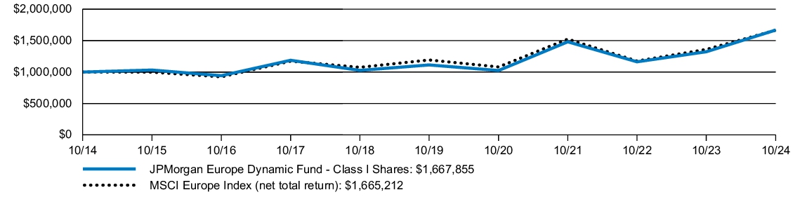 Fund Performance - Growth of 10K