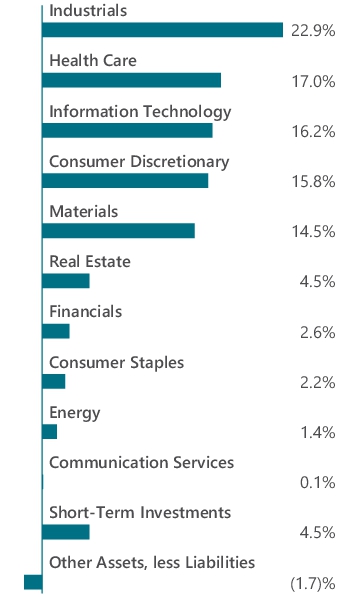 Graphical Representation - Allocation 1 Chart