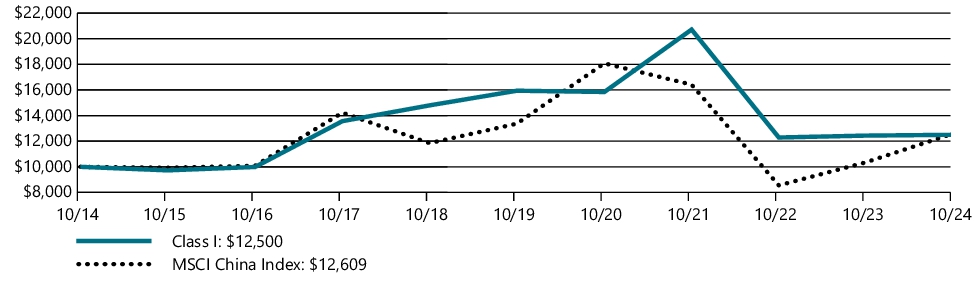 Fund Performance - Growth of 10K