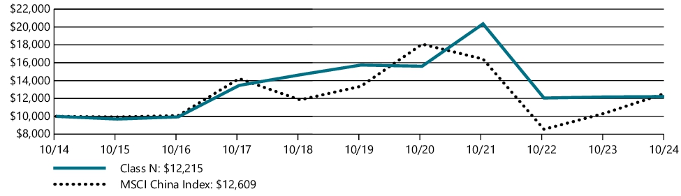 Fund Performance - Growth of 10K