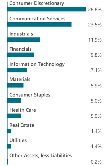 Graphical Representation - Allocation 1 Chart