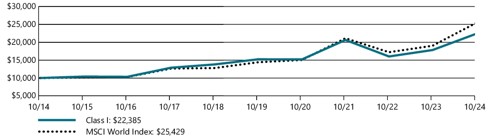 Fund Performance - Growth of 10K