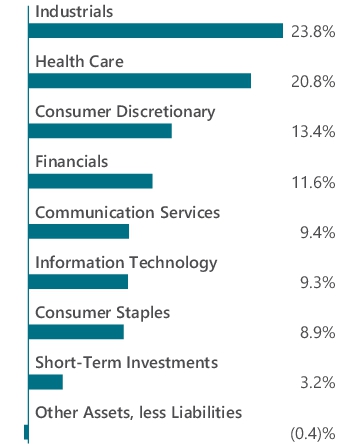 Graphical Representation - Allocation 1 Chart