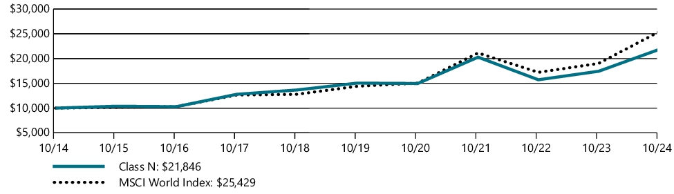 Fund Performance - Growth of 10K