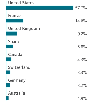 Graphical Representation - Allocation 2 Chart