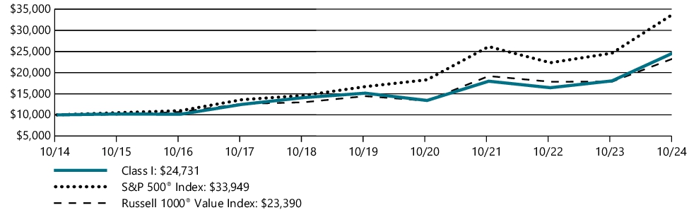 Fund Performance - Growth of 10K