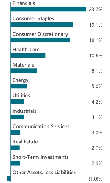 Graphical Representation - Allocation 1 Chart