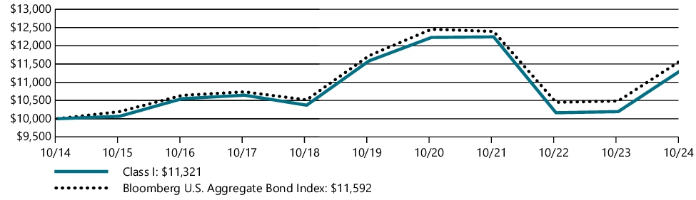 Fund Performance - Growth of 10K