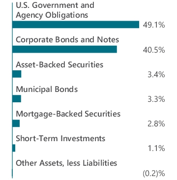 Graphical Representation - Allocation 1 Chart