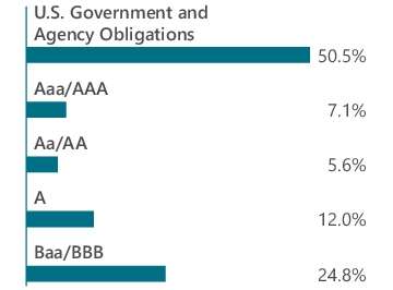 Graphical Representation - Allocation 2 Chart