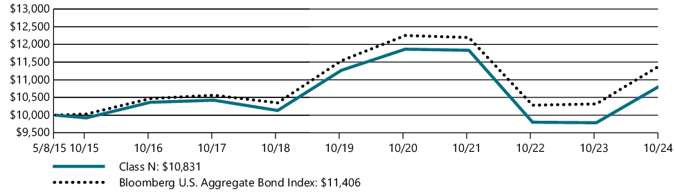 Fund Performance - Growth of 10K