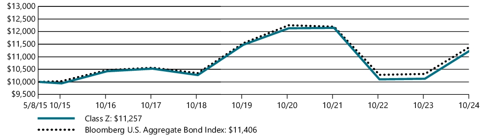 Fund Performance - Growth of 10K