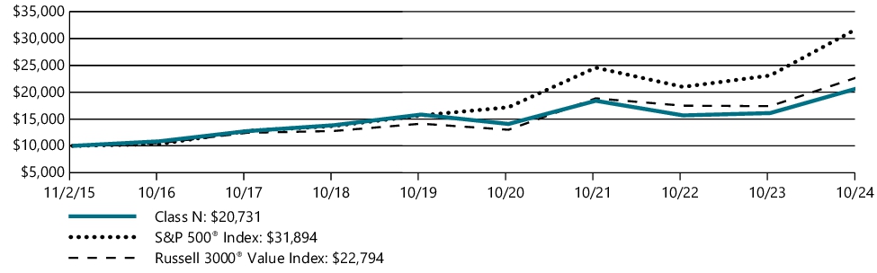 Fund Performance - Growth of 10K