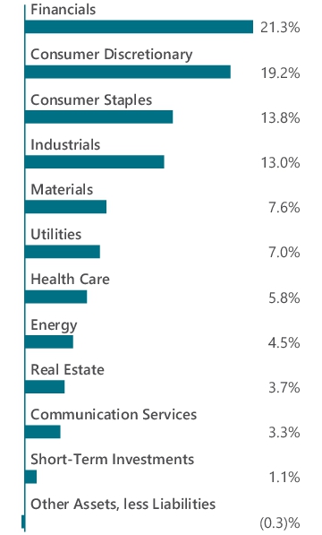 Graphical Representation - Allocation 1 Chart