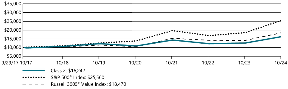 Fund Performance - Growth of 10K