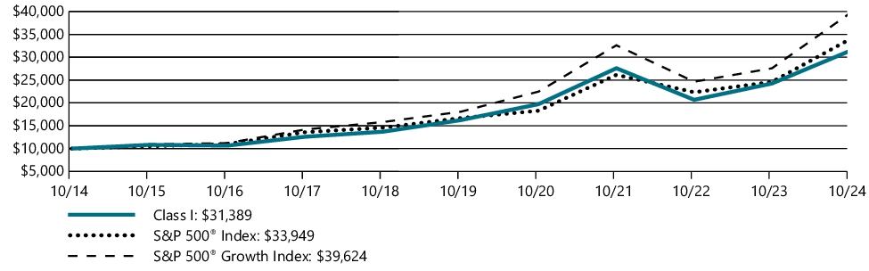 Fund Performance - Growth of 10K