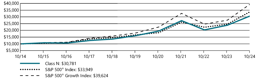 Fund Performance - Growth of 10K