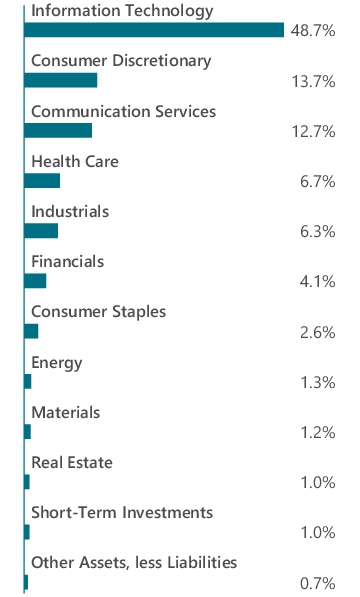 Graphical Representation - Allocation 1 Chart