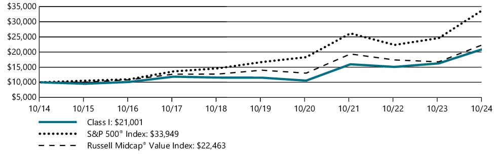 Fund Performance - Growth of 10K