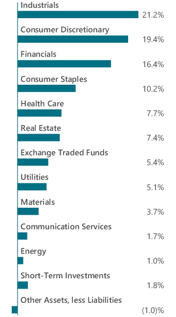 Graphical Representation - Allocation 1 Chart