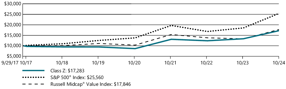 Fund Performance - Growth of 10K