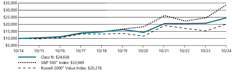 Fund Performance - Growth of 10K